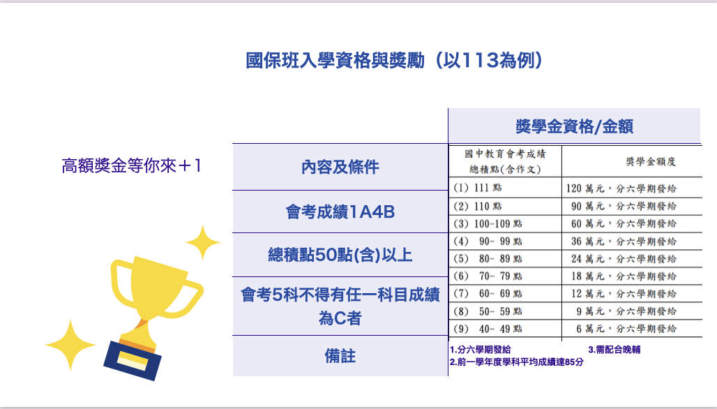 國保班入學獎勵