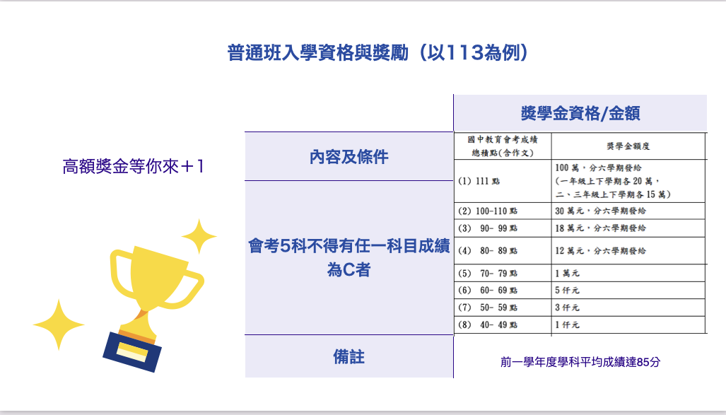 普通班入學獎勵