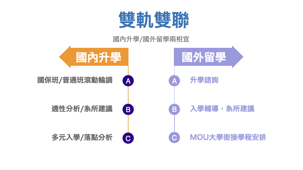雙軌雙聯
